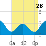 Salisbury tide chart for Wednesday, August 28, 2024