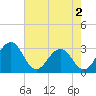 Salisbury tide chart for Friday, August 2, 2024