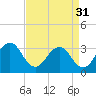 Salisbury tide chart for Saturday, August 31, 2024