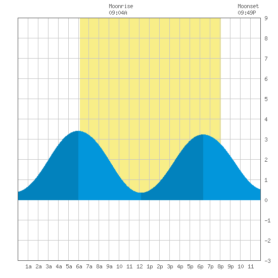 Salisbury tide chart for Wednesday, August 7, 2024