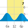 Salisbury tide chart for Wednesday, August 7, 2024