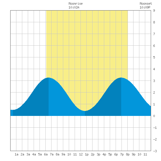 Salisbury tide chart for Thursday, August 8, 2024