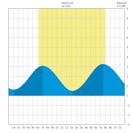 Salisbury tide chart for Friday, August 9, 2024