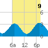 Salisbury tide chart for Friday, August 9, 2024