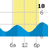 Salisbury tide chart for Tuesday, September 10, 2024