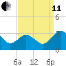 Salisbury tide chart for Wednesday, September 11, 2024