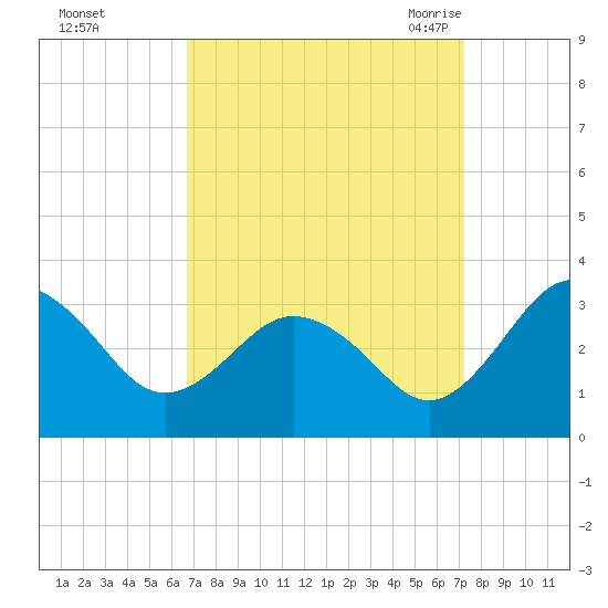 Salisbury tide chart for Friday, September 13, 2024