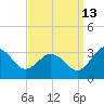 Salisbury tide chart for Friday, September 13, 2024