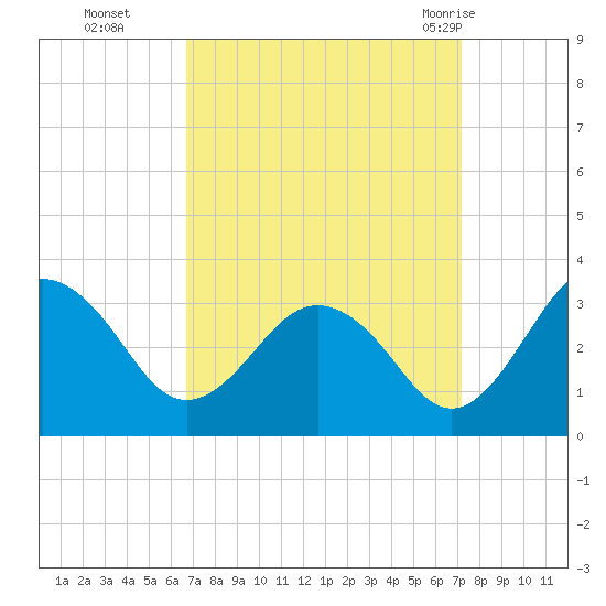 Salisbury tide chart for Saturday, September 14, 2024