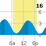 Salisbury tide chart for Monday, September 16, 2024
