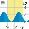Salisbury tide chart for Tuesday, September 17, 2024
