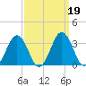 Salisbury tide chart for Thursday, September 19, 2024