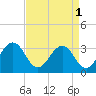 Salisbury tide chart for Sunday, September 1, 2024
