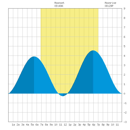 Salisbury tide chart for Friday, September 20, 2024