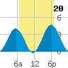 Salisbury tide chart for Friday, September 20, 2024
