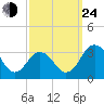 Salisbury tide chart for Tuesday, September 24, 2024