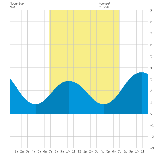 Salisbury tide chart for Wednesday, September 25, 2024