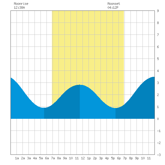 Salisbury tide chart for Thursday, September 26, 2024