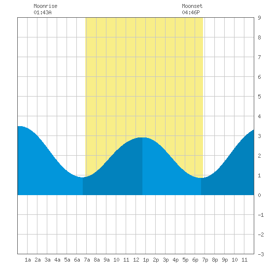 Salisbury tide chart for Friday, September 27, 2024