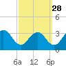 Salisbury tide chart for Saturday, September 28, 2024
