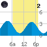 Salisbury tide chart for Monday, September 2, 2024