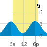 Salisbury tide chart for Thursday, September 5, 2024