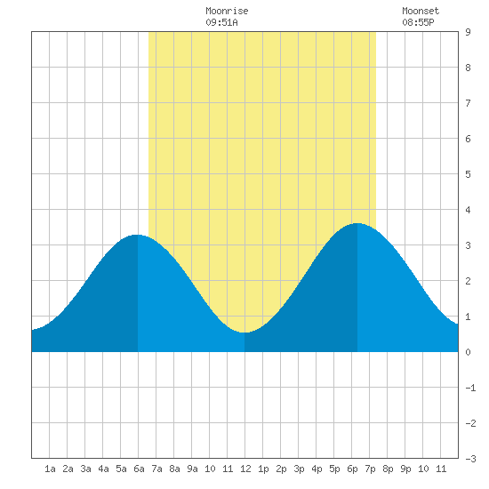 Salisbury tide chart for Friday, September 6, 2024