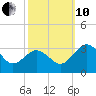 Salisbury tide chart for Thursday, October 10, 2024
