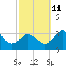 Salisbury tide chart for Friday, October 11, 2024