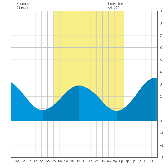 Salisbury tide chart for Saturday, October 12, 2024