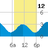 Salisbury tide chart for Saturday, October 12, 2024