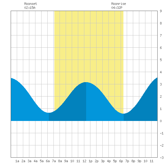Salisbury tide chart for Sunday, October 13, 2024