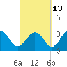Salisbury tide chart for Sunday, October 13, 2024