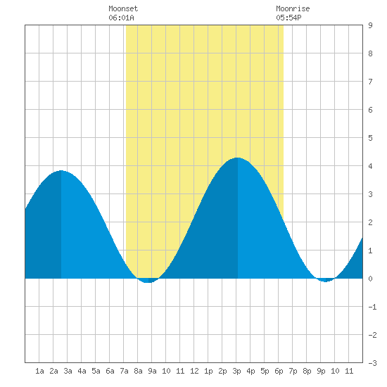 Salisbury tide chart for Wednesday, October 16, 2024