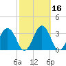 Salisbury tide chart for Wednesday, October 16, 2024