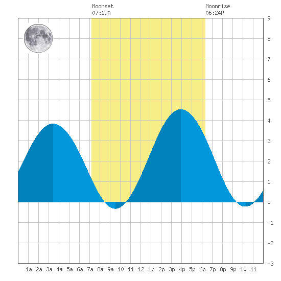 Salisbury tide chart for Thursday, October 17, 2024