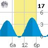 Salisbury tide chart for Thursday, October 17, 2024