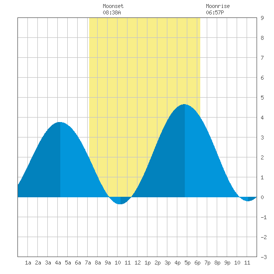 Salisbury tide chart for Friday, October 18, 2024