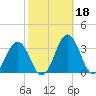 Salisbury tide chart for Friday, October 18, 2024