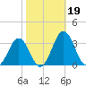 Salisbury tide chart for Saturday, October 19, 2024
