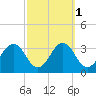 Salisbury tide chart for Tuesday, October 1, 2024