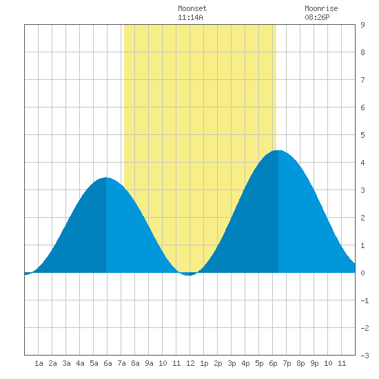 Salisbury tide chart for Sunday, October 20, 2024