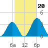 Salisbury tide chart for Sunday, October 20, 2024