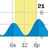 Salisbury tide chart for Monday, October 21, 2024