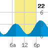Salisbury tide chart for Tuesday, October 22, 2024