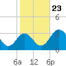 Salisbury tide chart for Wednesday, October 23, 2024