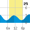 Salisbury tide chart for Friday, October 25, 2024