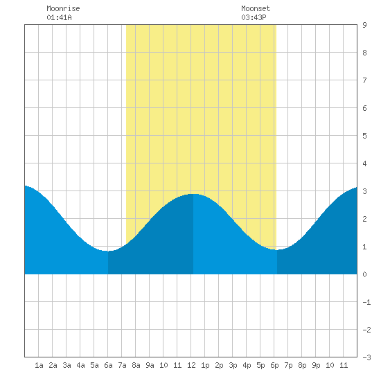 Salisbury tide chart for Saturday, October 26, 2024