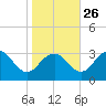 Salisbury tide chart for Saturday, October 26, 2024