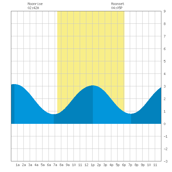 Salisbury tide chart for Sunday, October 27, 2024